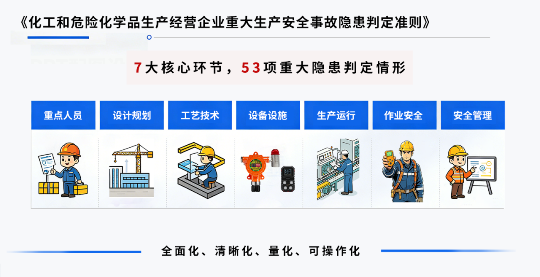 聚焦重大隐患判定|《化工和危险化学品生产经营企业重大生产安全事故隐患判定准则》解读 聚焦重大隐患判定|《化工和危险化学品生产经营企业重大生产安全事故隐患判定准则》解读
