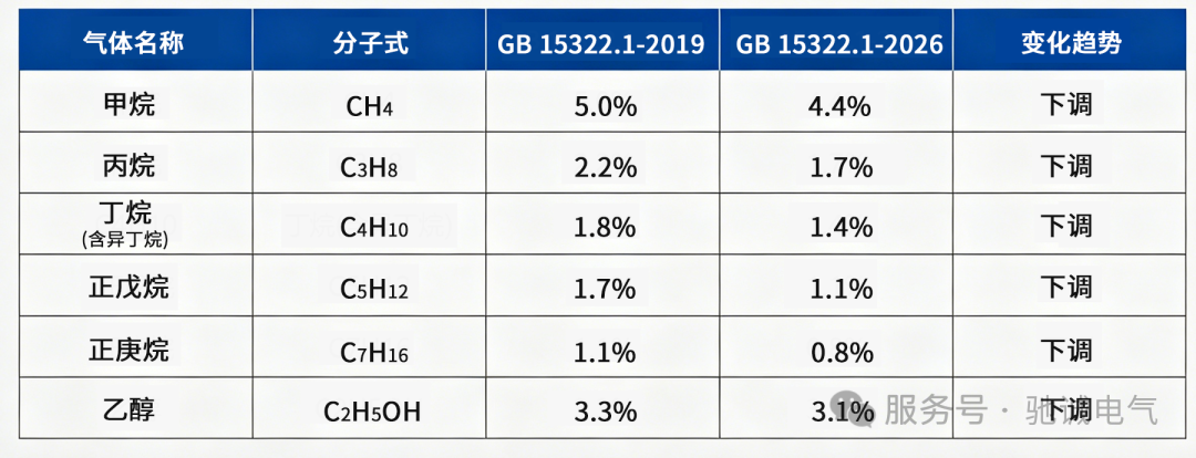 GB15322.1—2026 解读:工商业可燃气体探测器迎来大升级 GB15322.1—2026 解读:工商业可燃气体探测器迎来大升级