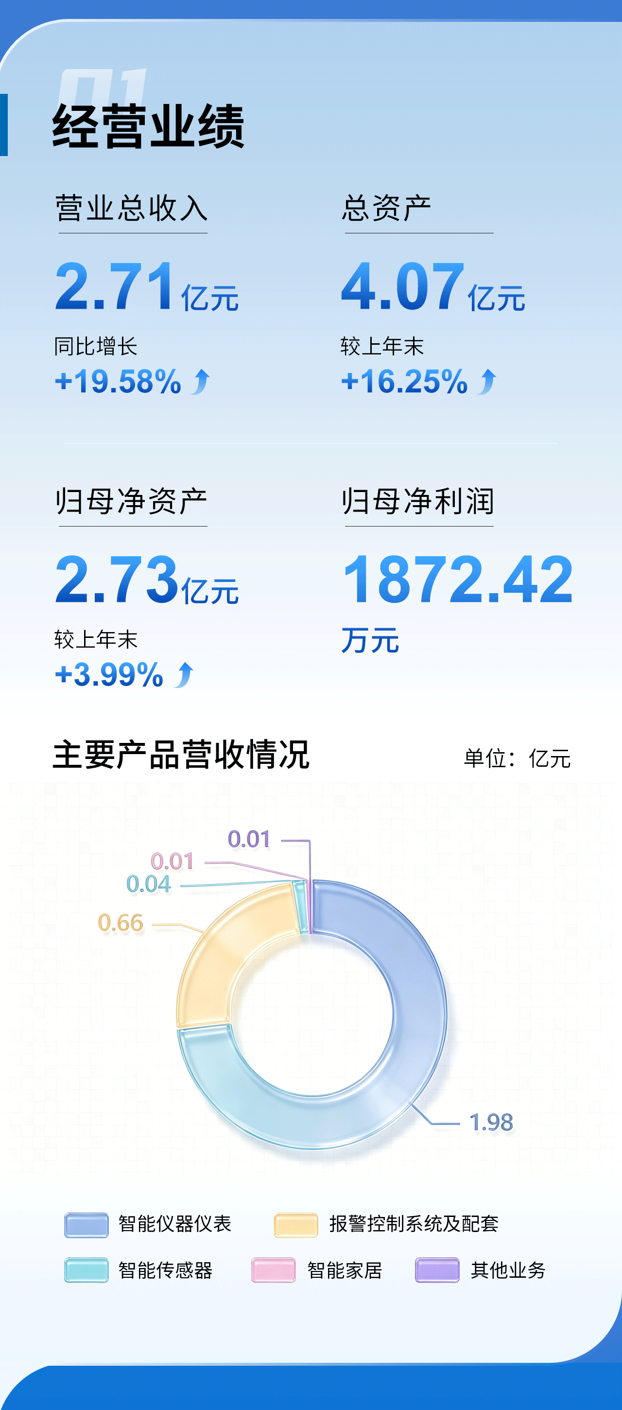 一图看懂开云kaiyun网页版官网2025年年度报告