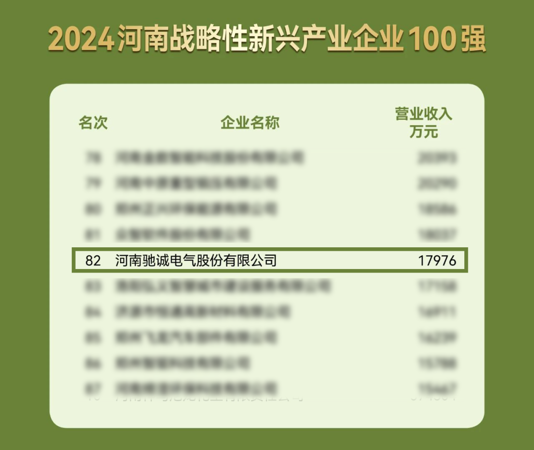 喜报！开云kaiyun网页版官网入选河南战略性新兴产业企业100强！